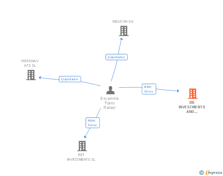 Vinculaciones societarias de BB INVESTMENTS AND DEALERS SL