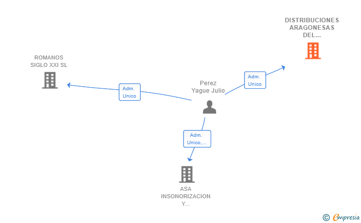 Vinculaciones societarias de DISTRIBUCIONES ARAGONESAS DEL MONCAYO SL