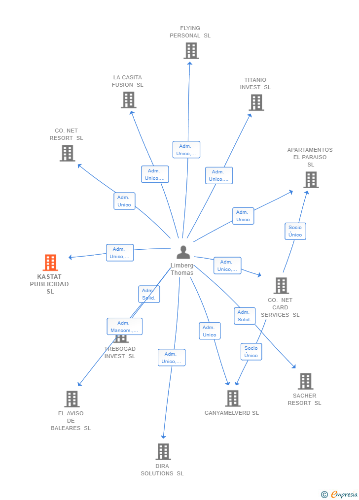 Vinculaciones societarias de KASTAT PUBLICIDAD SL