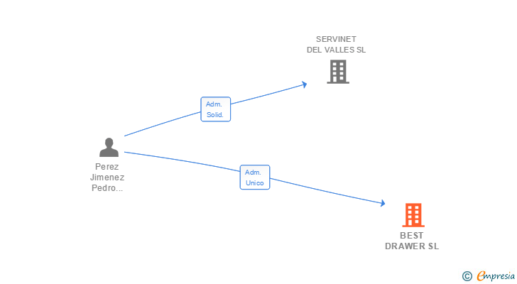 Vinculaciones societarias de BEST DRAWER SL