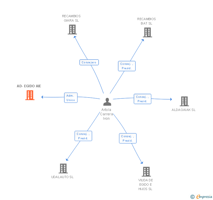 Vinculaciones societarias de AD-EGIDO AIE