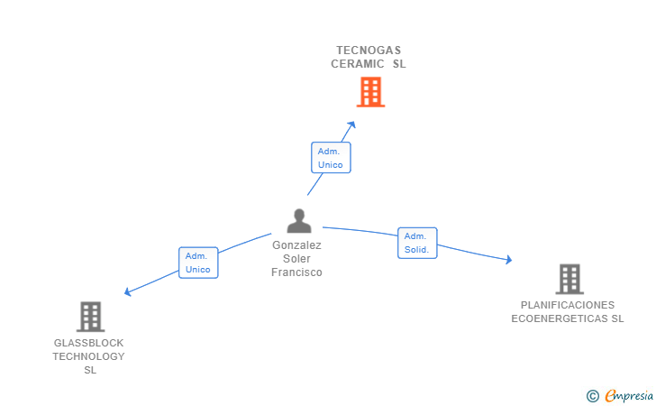 Vinculaciones societarias de TECNOGAS CERAMIC SL