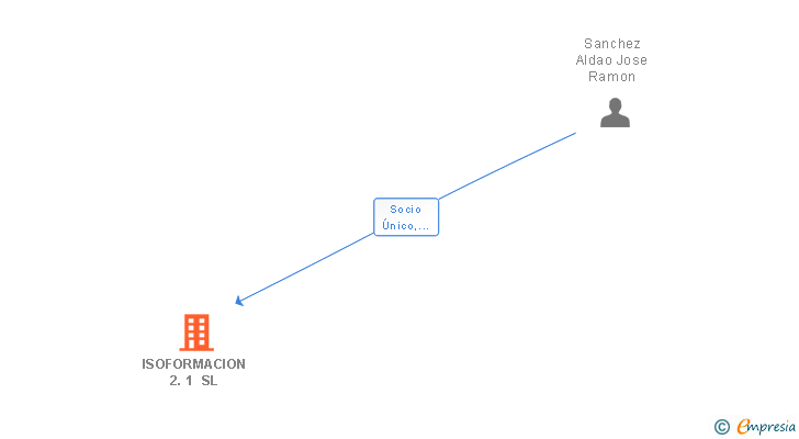 Vinculaciones societarias de ISOFORMACION 2.1 SL