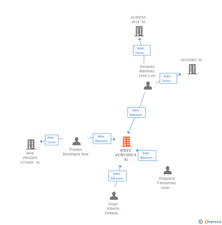 Vinculaciones societarias de VIBEE VENTURES SL (EXTINGUIDA)
