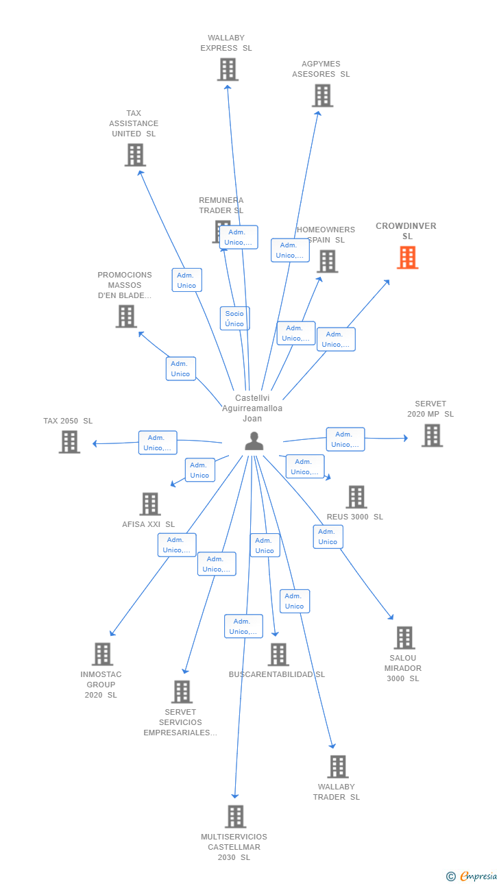 Vinculaciones societarias de CROWDINVER SL