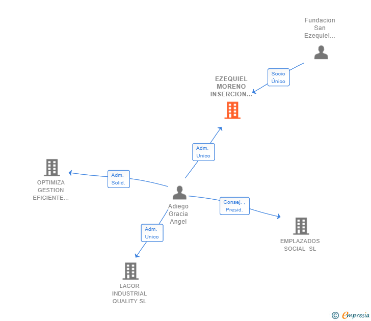 Vinculaciones societarias de EZEQUIEL MORENO INSERCION SL