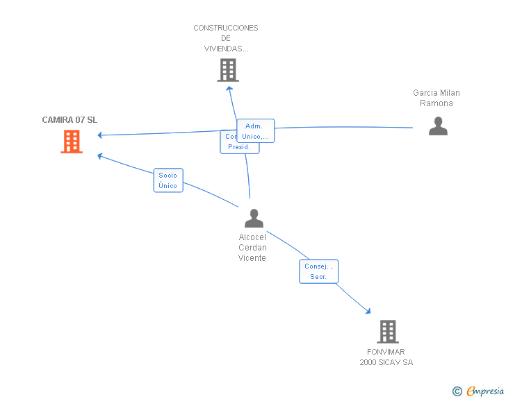 Vinculaciones societarias de CAMIRA 07 SL