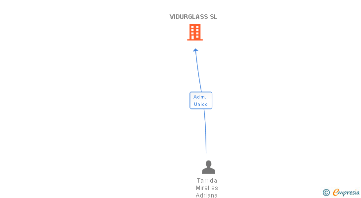 Vinculaciones societarias de VIDURGLASS SL
