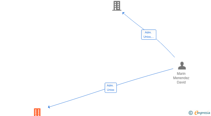 Vinculaciones societarias de EQS25VC SOLUCIONES SL