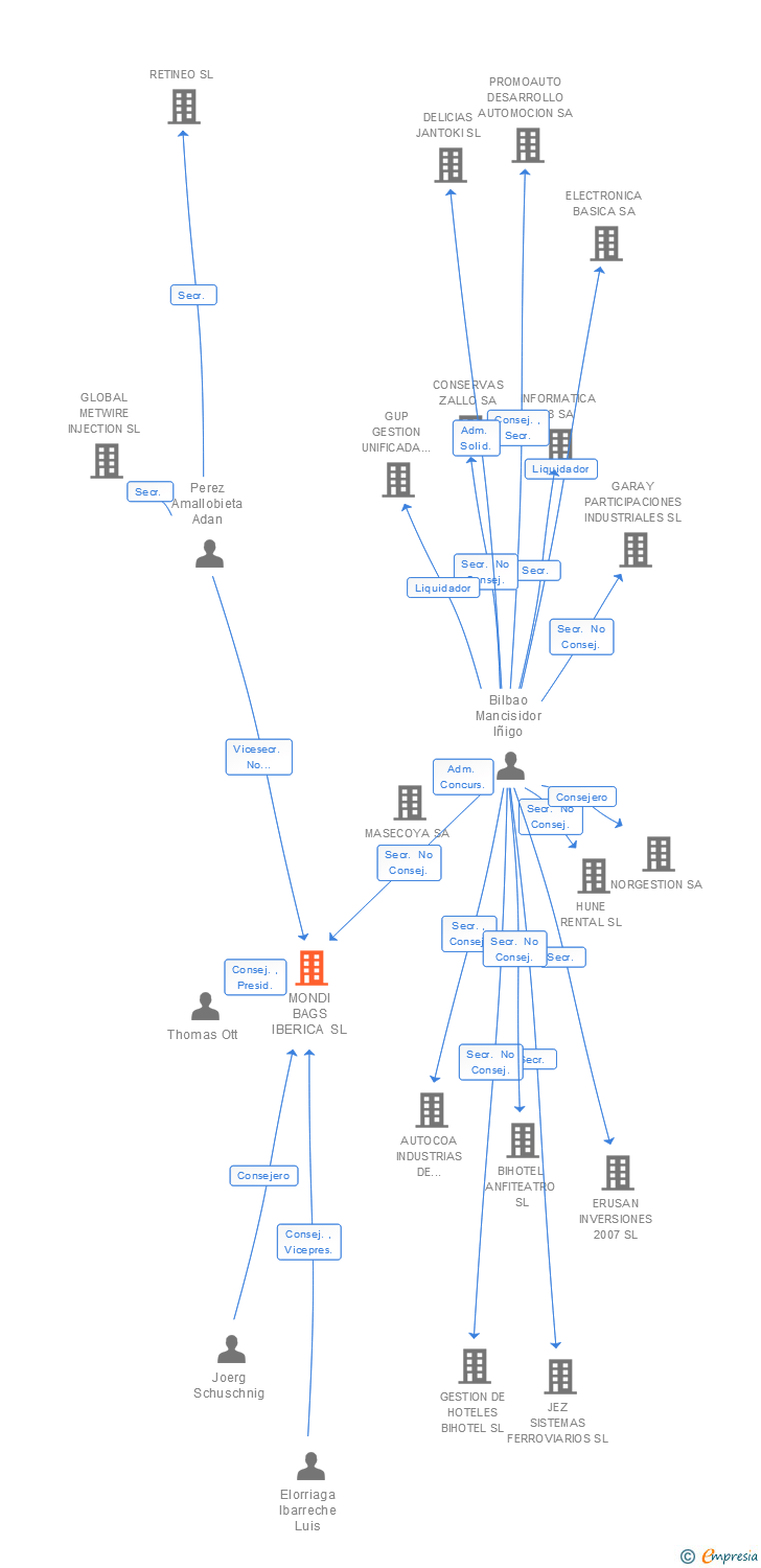 Vinculaciones societarias de MONDI BAGS IBERICA SL