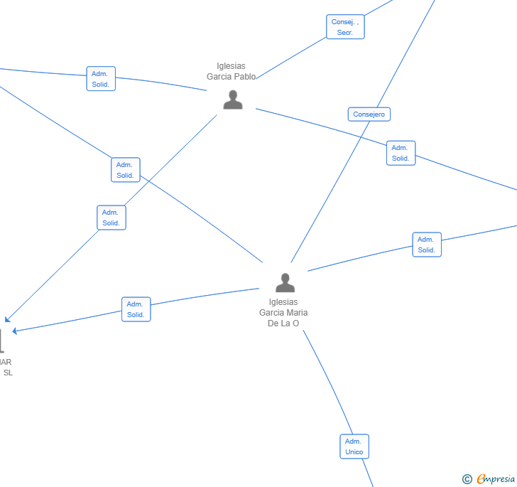 Vinculaciones societarias de ALOIRAM PROPERTY GROUP SL