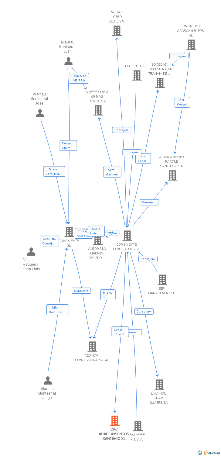 Vinculaciones societarias de CPC APARCAMIENTOS SANTIAGO SL