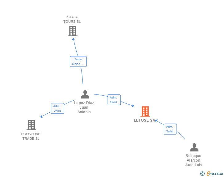 Vinculaciones societarias de LEFOSE SA