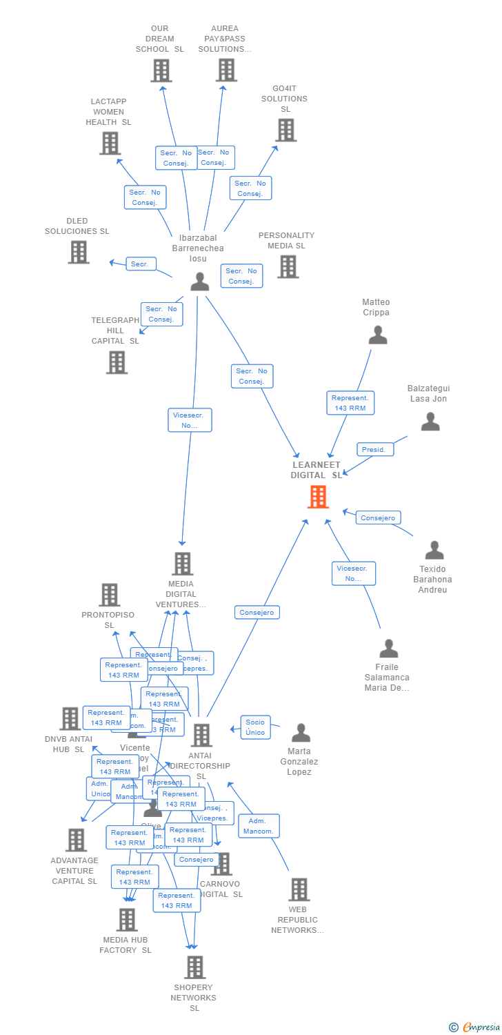 Vinculaciones societarias de LEARNEET DIGITAL SL