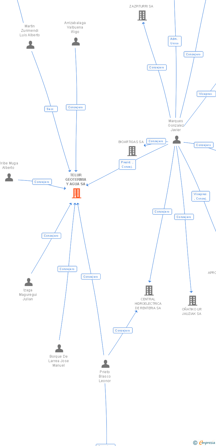 Vinculaciones societarias de TELUR GEOTERMIA Y AGUA SA