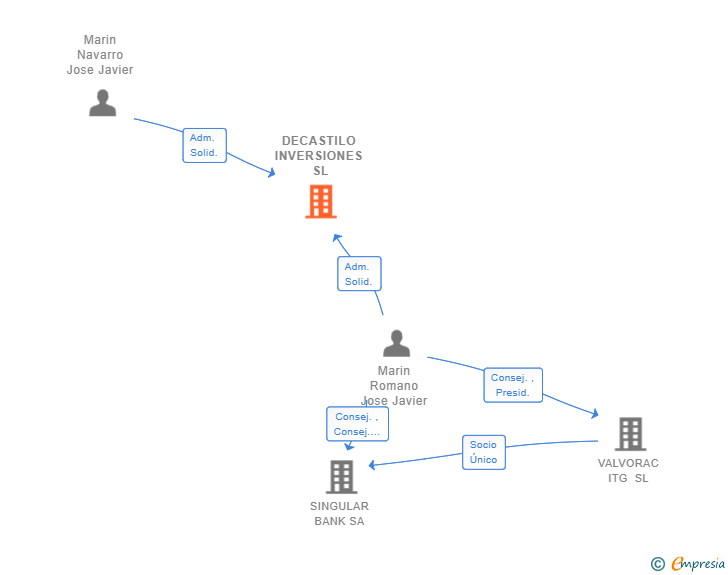 Vinculaciones societarias de DECASTILO INVERSIONES SL