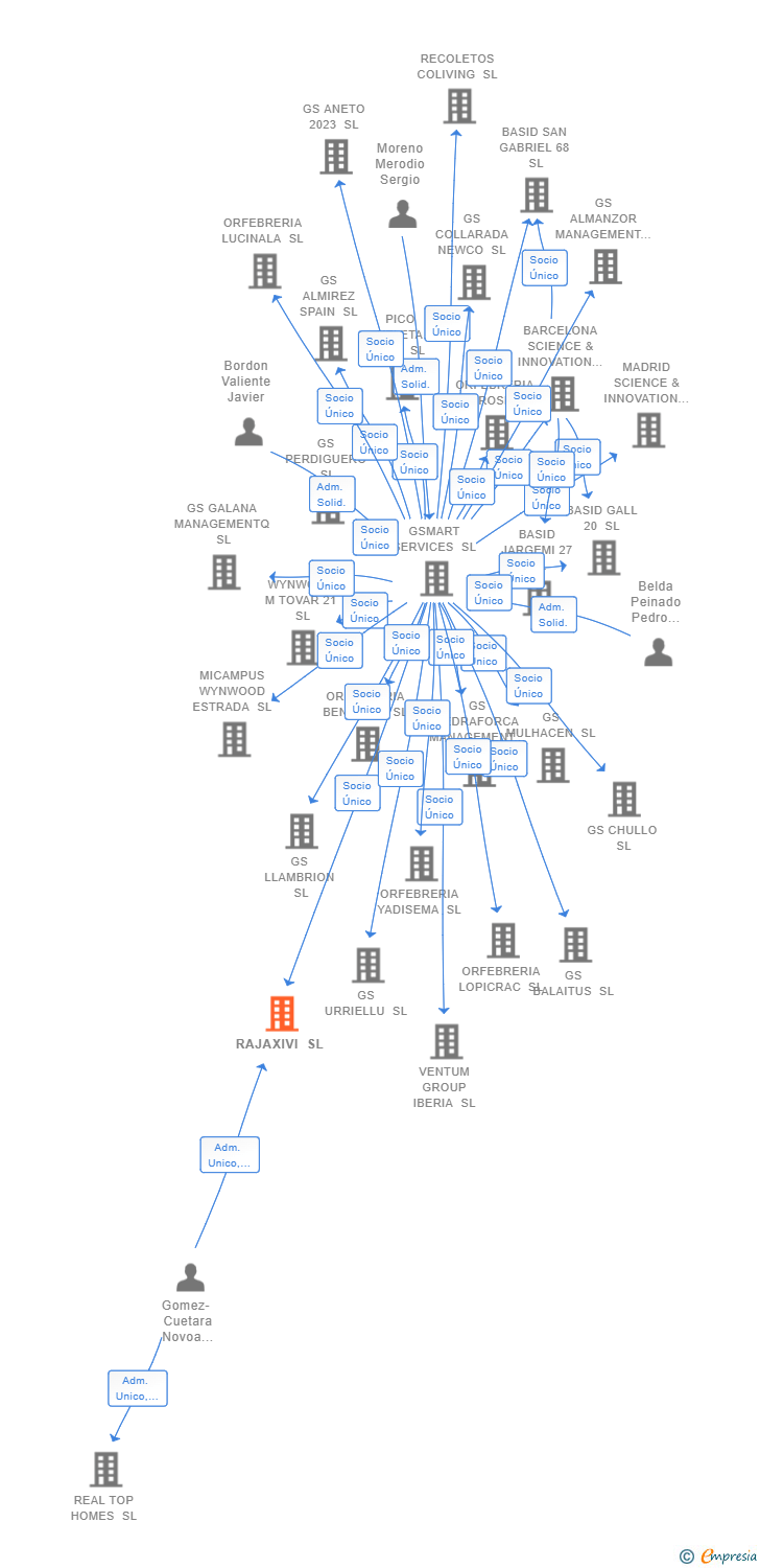 Vinculaciones societarias de RAJAXIVI SL