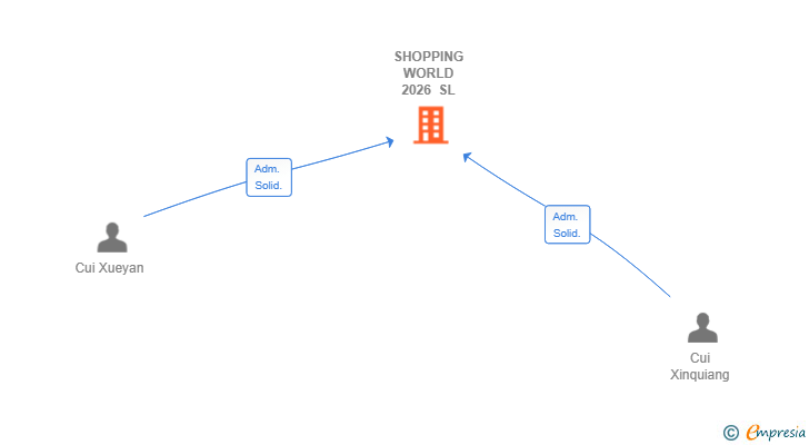 Vinculaciones societarias de SHOPPING WORLD 2026 SL