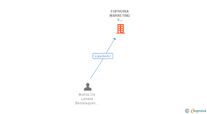 Vinculaciones societarias de EUPHORIA MARKETING Y COMUNICACION SL