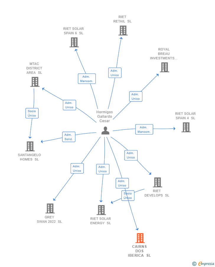 Vinculaciones societarias de CAIRNS DOS IBERICA SL