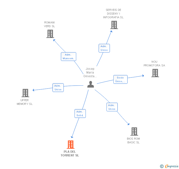 Vinculaciones societarias de PLA DEL TORRENT SL