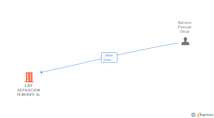 Vinculaciones societarias de ESIT STYLES SL