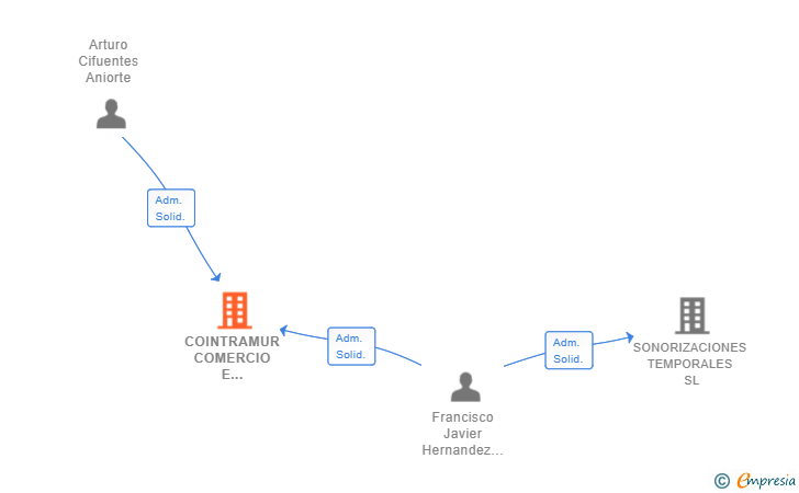 Vinculaciones societarias de COINTRAMUR COMERCIO E INTERMEDIACION SL