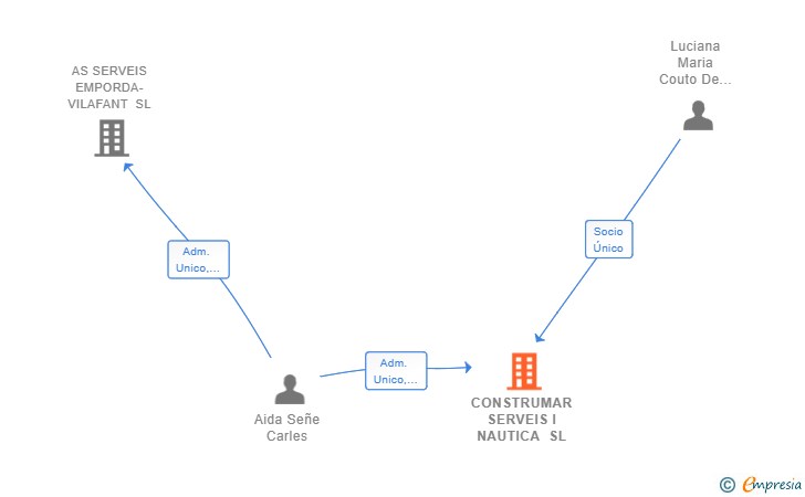 Vinculaciones societarias de CONSTRUMAR SERVEIS I NAUTICA SL