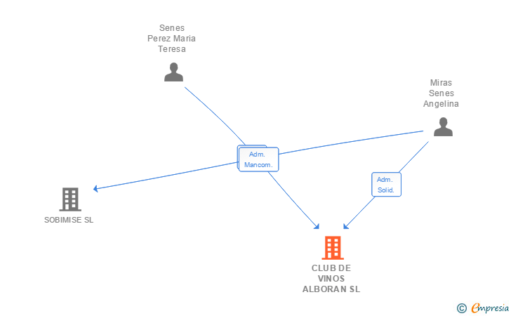 Vinculaciones societarias de CLUB DE VINOS ALBORAN SL
