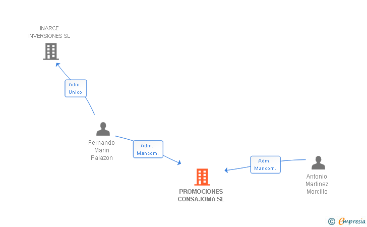Vinculaciones societarias de PROMOCIONES CONSAJOMA SL