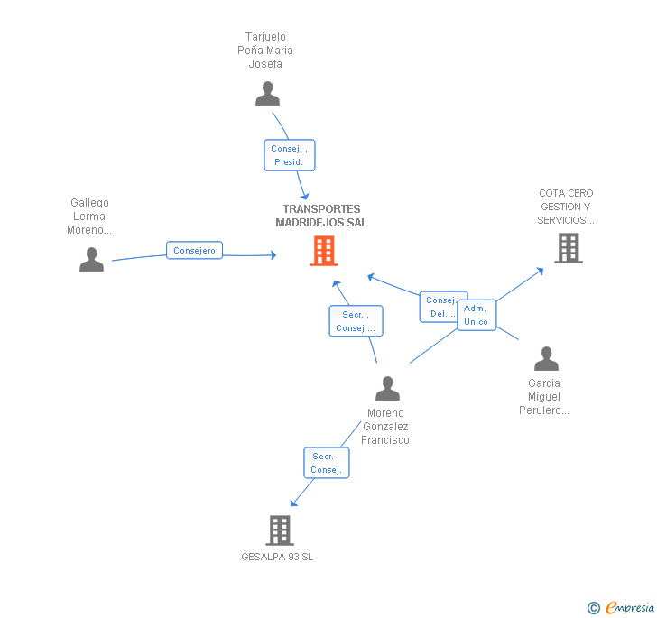 Vinculaciones societarias de TRANSPORTES MADRIDEJOS SAL