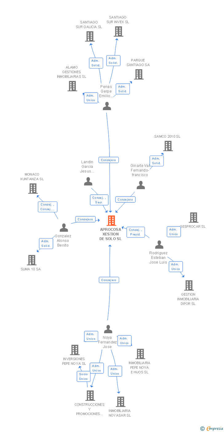 Vinculaciones societarias de APROCOSA XESTION DE SOLO SL