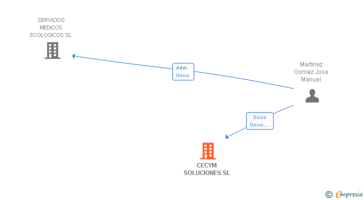 Vinculaciones societarias de CECYM SOLUCIONES SL