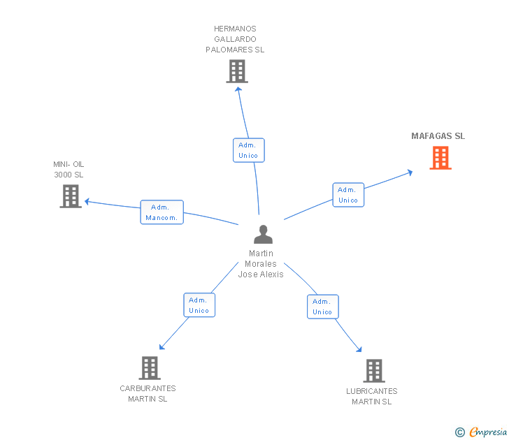 Vinculaciones societarias de MAFAGAS SL