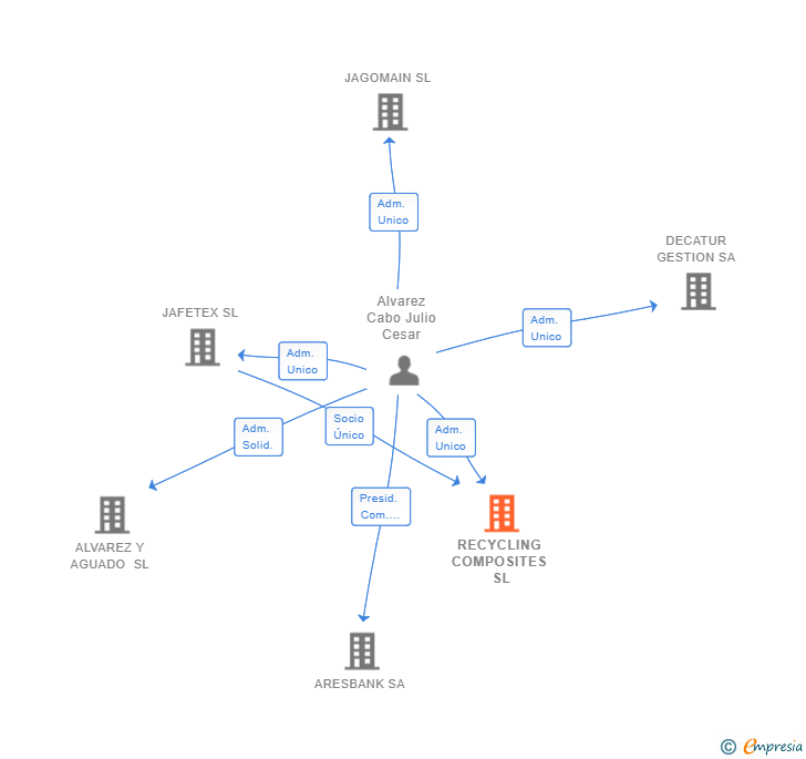 Vinculaciones societarias de RECYCLING COMPOSITES SL