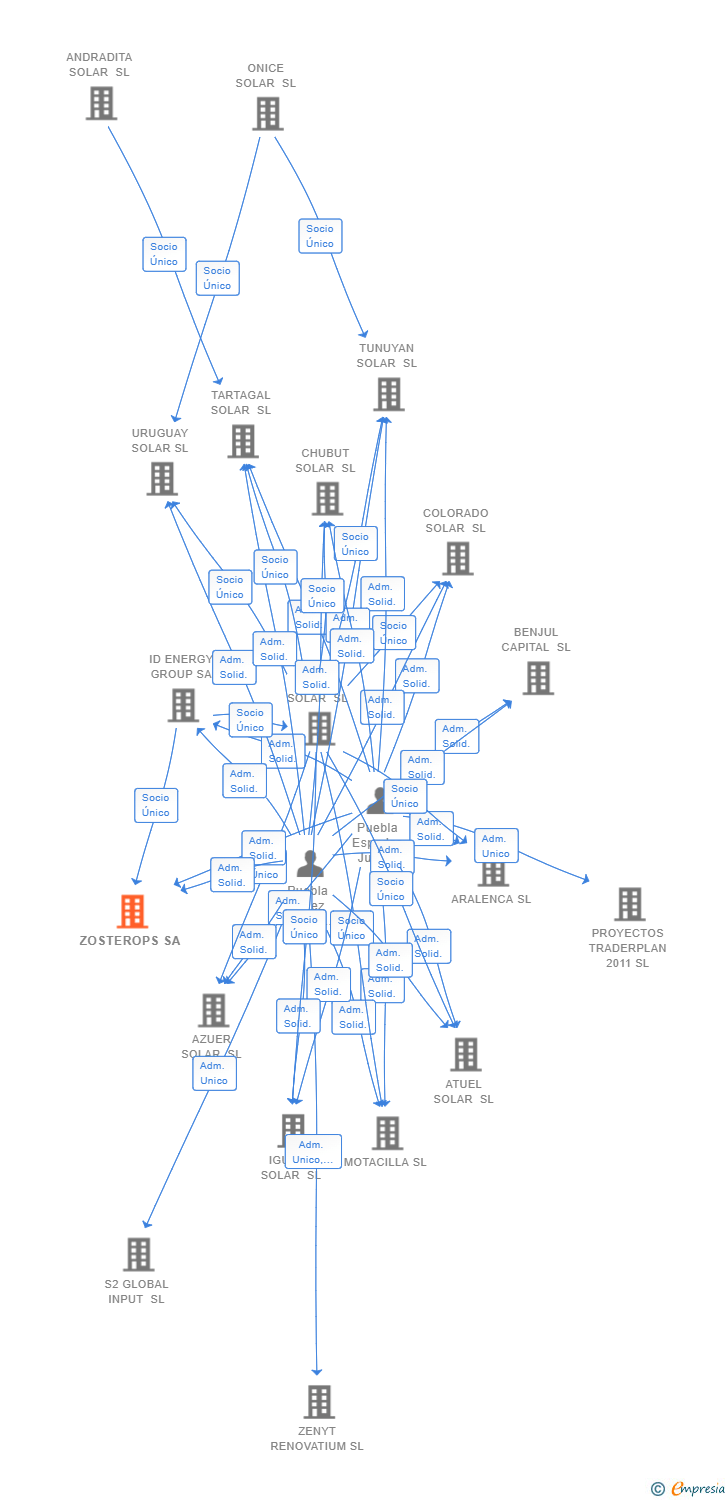Vinculaciones societarias de ZOSTEROPS SA