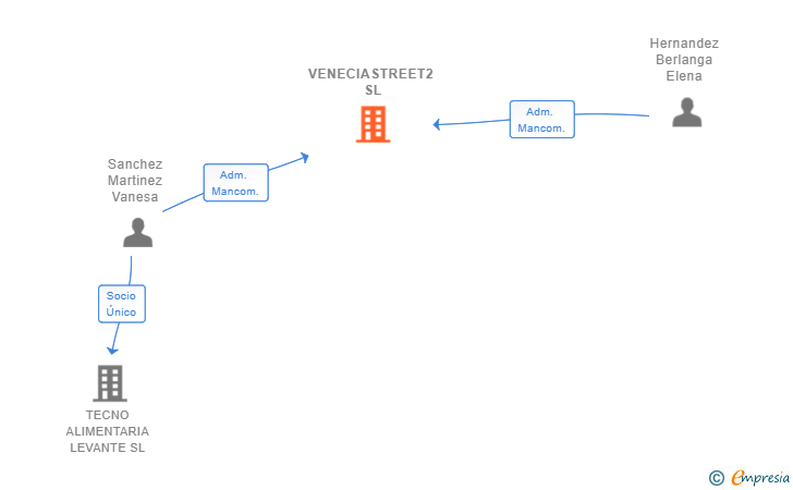 Vinculaciones societarias de VENECIASTREET2 SL
