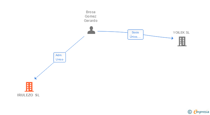 Vinculaciones societarias de IRULEZO SL