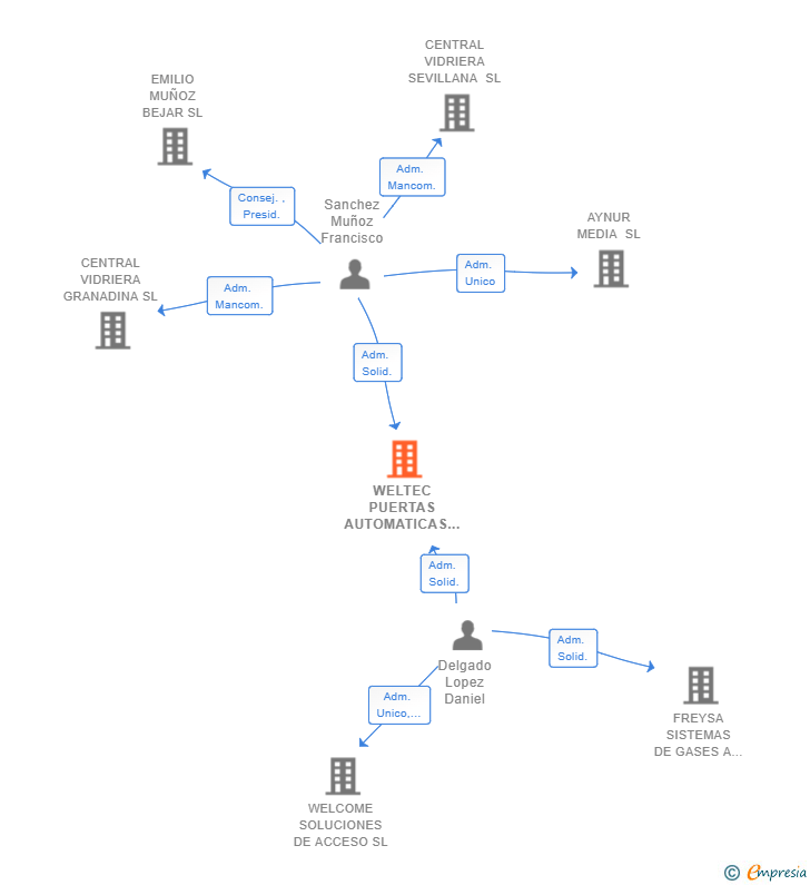 Vinculaciones societarias de WELTEC PUERTAS AUTOMATICAS SL