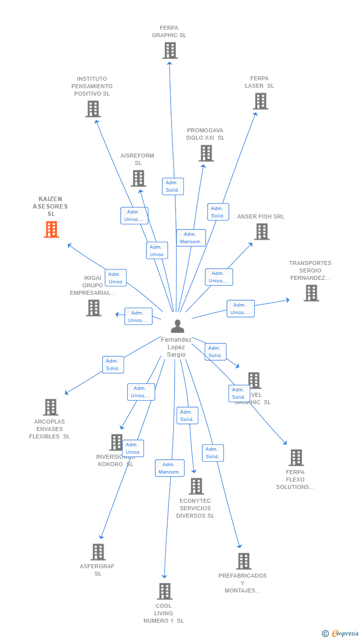 Vinculaciones societarias de KAIZEN ASESORES SL