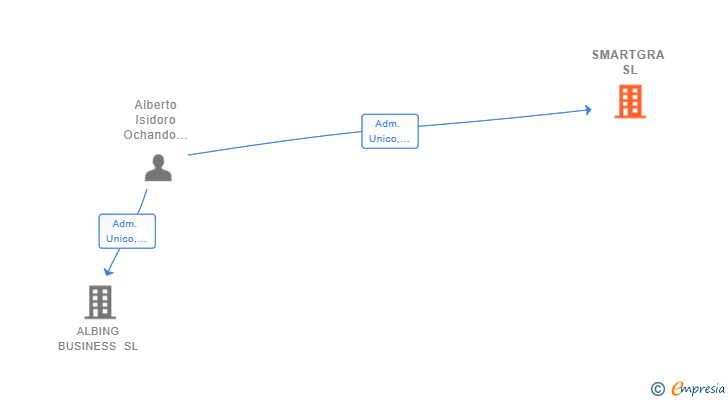 Vinculaciones societarias de SMARTGRA SL