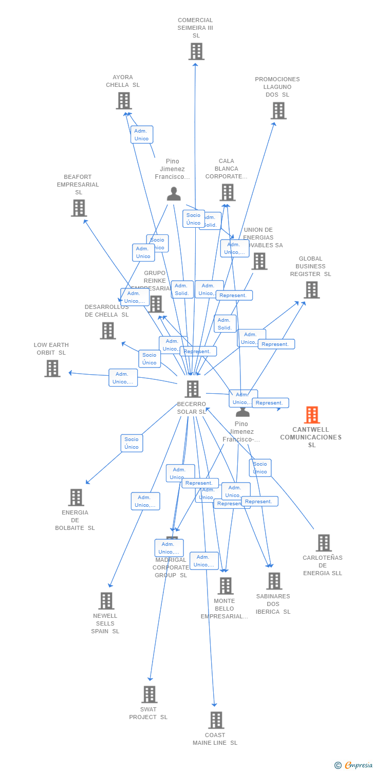 Vinculaciones societarias de CANTWELL COMUNICACIONES SL