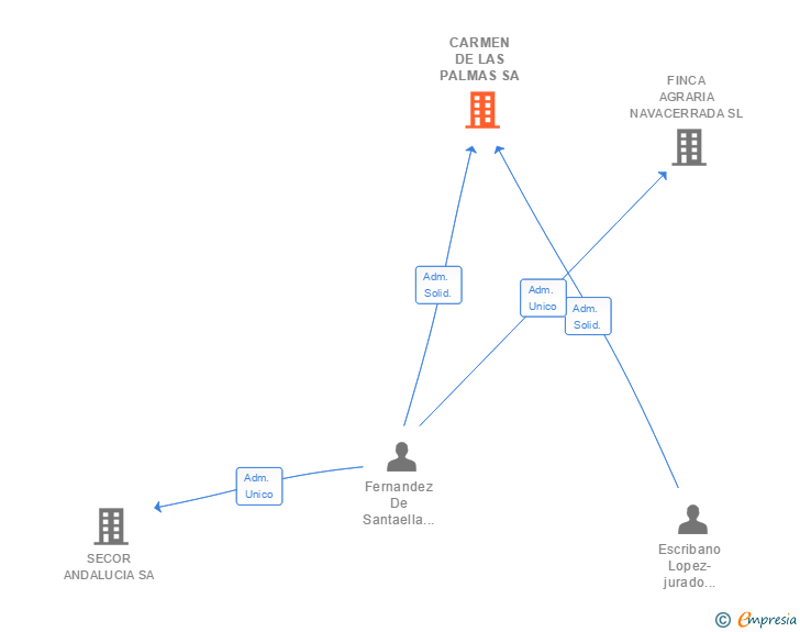 Vinculaciones societarias de CARMEN DE LAS PALMAS SA