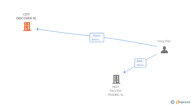 Vinculaciones societarias de CITY DISCOVER SL