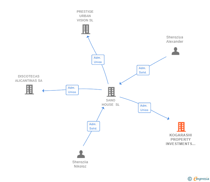 Vinculaciones societarias de KOGARASHI PROPERTY INVESTMENTS SL