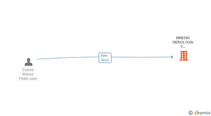 Vinculaciones societarias de MINERIA HIDROLOGIA Y PROYECTOS SL