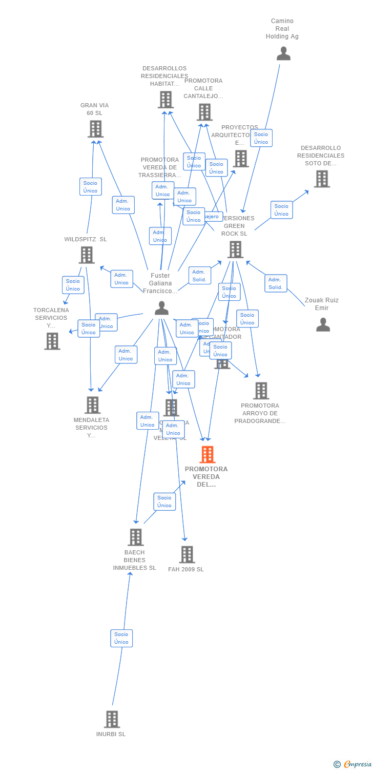 Vinculaciones societarias de PROMOTORA VEREDA DEL JARAMA SL