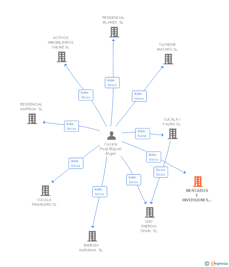 Vinculaciones societarias de CONSTRUCCIONES Y REFORMAS SANT VICENC 2015 SL