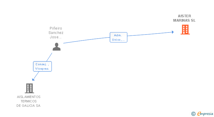 Vinculaciones societarias de AISTER MARINAS SL
