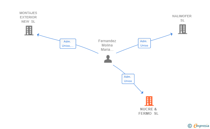 Vinculaciones societarias de NUCRE & FERMO SL